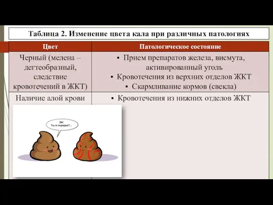 Таблица 2. Изменение цвета кала при различных патологиях