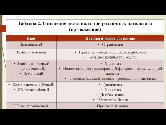 Таблица 2. Изменение цвета кала при различных патологиях (продолжение)