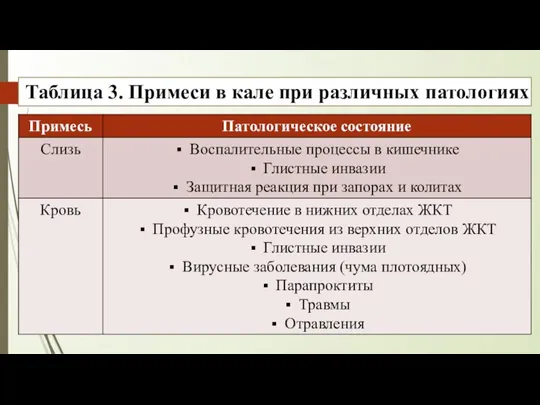 Таблица 3. Примеси в кале при различных патологиях