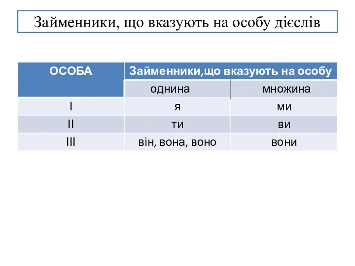 Займенники, що вказують на особу дієслів