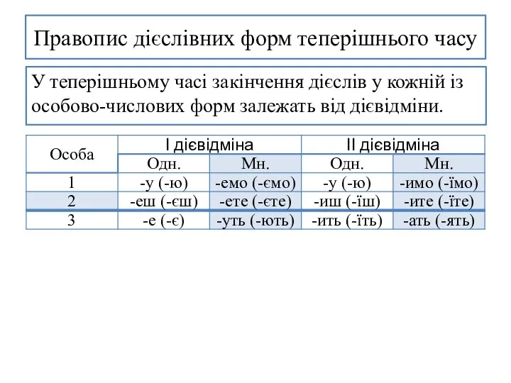 Правопис дієслівних форм теперішнього часу У теперішньому часі закінчення дієслів у кожній