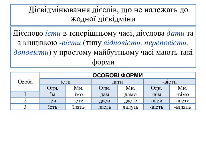 Дієслово їсти в теперішньому часі, дієслова дати та з кінцівкою -вісти (типу