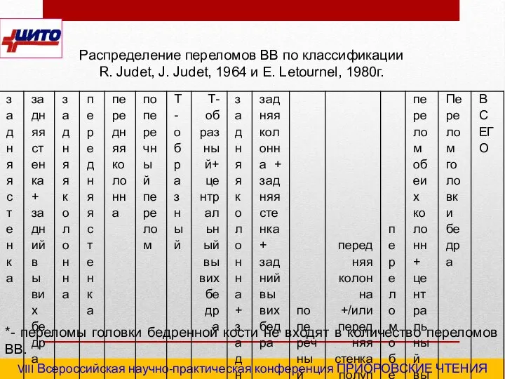 VIII Всероссийская научно-практическая конференция ПРИОРОВСКИЕ ЧТЕНИЯ 2020 "Последствия травм и инфекционные осложнения