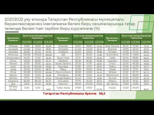 2021/2022 уку елында Татарстан Республикасы муниципаль берәмлекләренең мәктәпкәчә белем бирү оешмаларында татар
