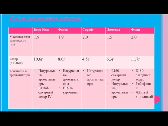 Состав газированных напитков