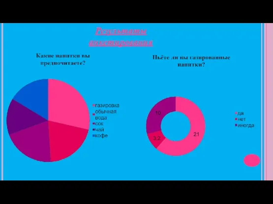 Результаты анкетирования