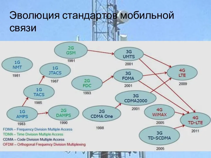 Эволюция стандартов мобильной связи