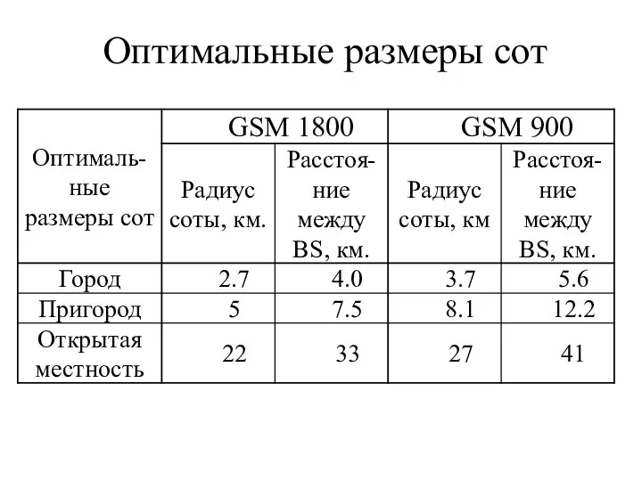 Оптимальные размеры сот