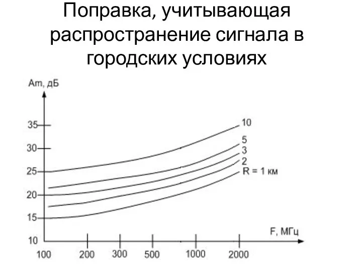 Поправка, учитывающая распространение сигнала в городских условиях