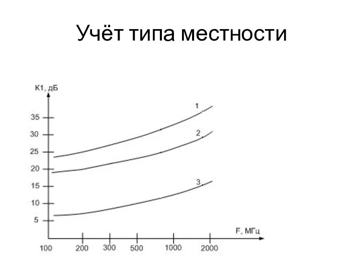 Учёт типа местности