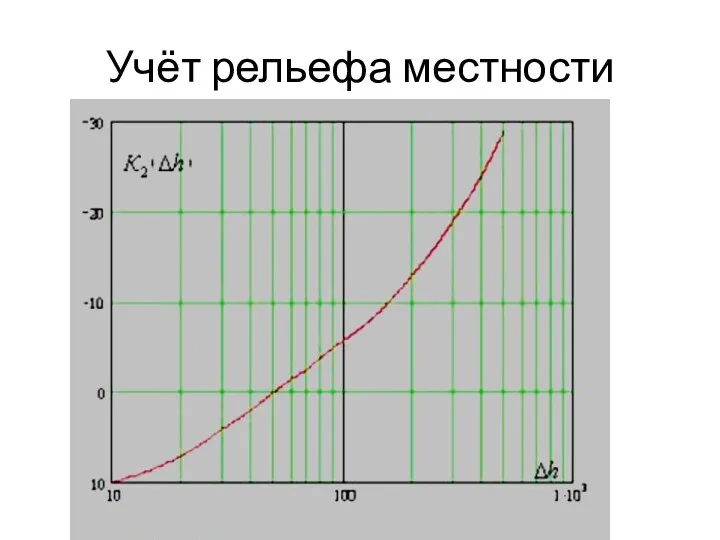 Учёт рельефа местности