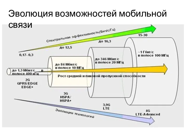 Эволюция возможностей мобильной связи