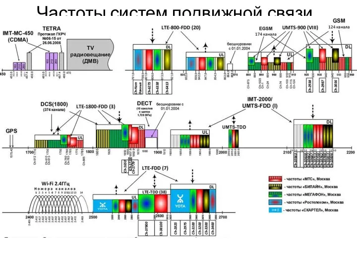 Частоты систем подвижной связи