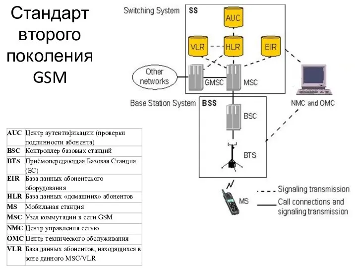 Стандарт второго поколения GSM