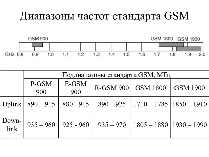 Диапазоны частот стандарта GSM