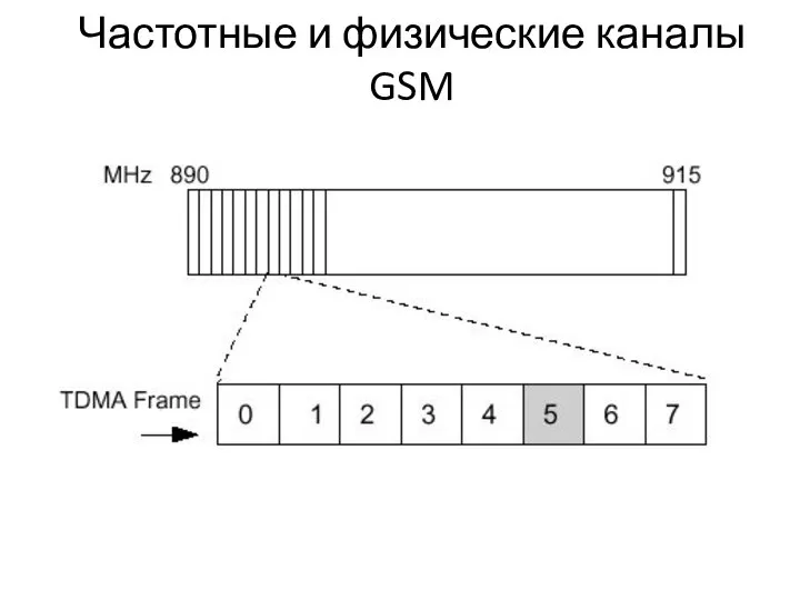 Частотные и физические каналы GSM