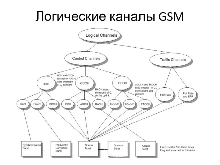 Логические каналы GSM