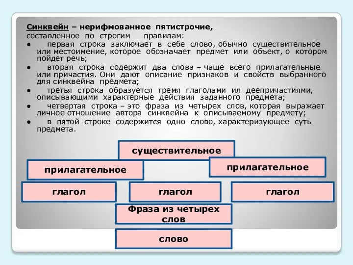 Синквейн – нерифмованное пятистрочие, составленное по строгим правилам: ● первая строка заключает