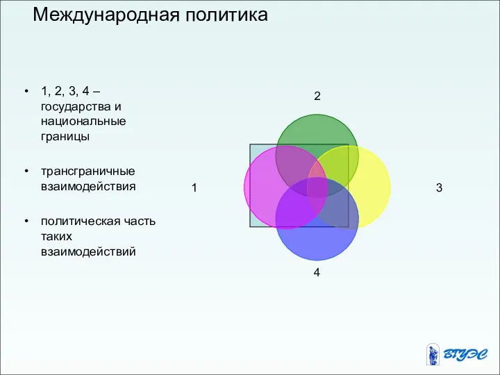 Международная политика 1, 2, 3, 4 – государства и национальные границы трансграничные