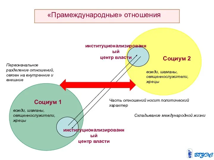 «Прамеждународные» отношения Социум 1 Социум 2 институционализированный центр власти институционализированный центр власти