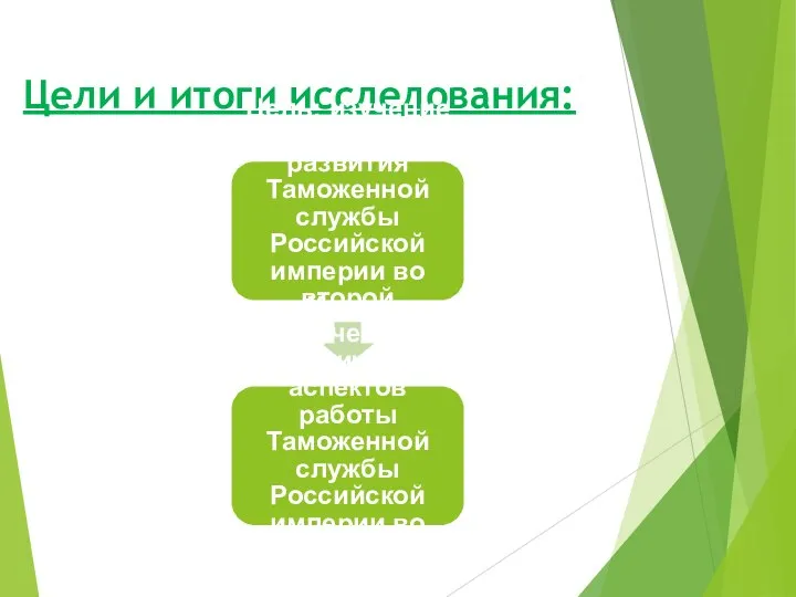 Цели и итоги исследования: Цель: изучение и анализ развития Таможенной службы Российской