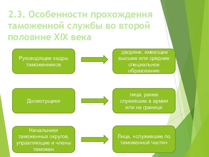 2.3. Особенности прохождения таможенной службы во второй половине XIX века Руководящие кадры