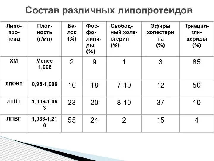 Состав различных липопротеидов