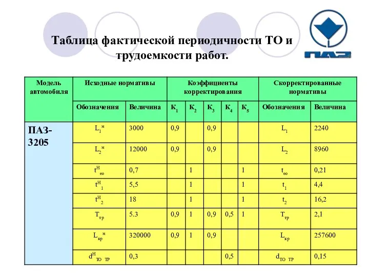 Таблица фактической периодичности ТО и трудоемкости работ.