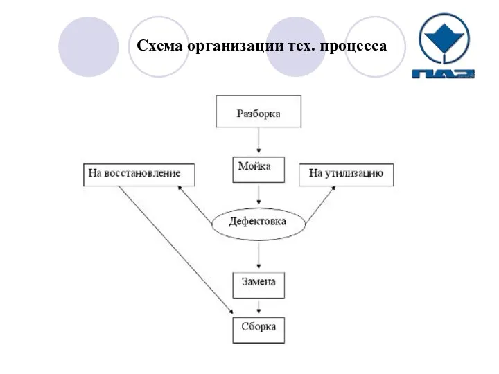 Схема организации тех. процесса