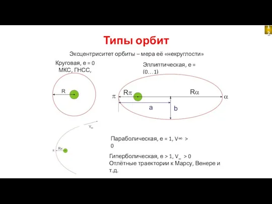 Типы орбит Круговая, е = 0 МКС, ГНСС, ГСО Эллиптическая, е =