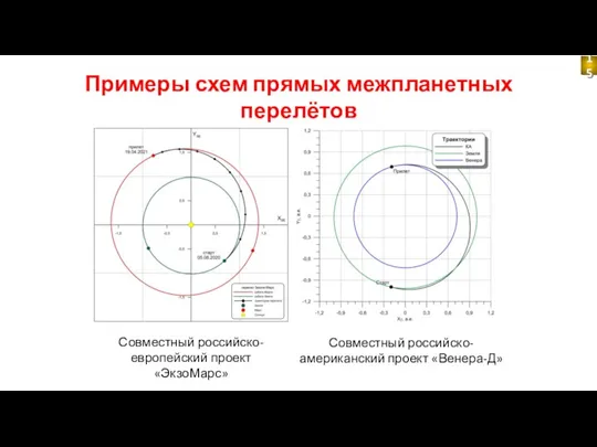 Примеры схем прямых межпланетных перелётов Совместный российско-европейский проект «ЭкзоМарс» Совместный российско-американский проект «Венера-Д» 15