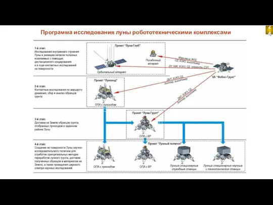 Программа исследования луны робототехническими комплексами 24