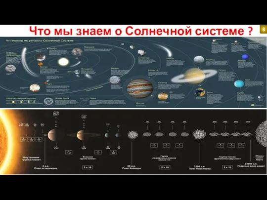 Что мы знаем о Солнечной системе ? 3