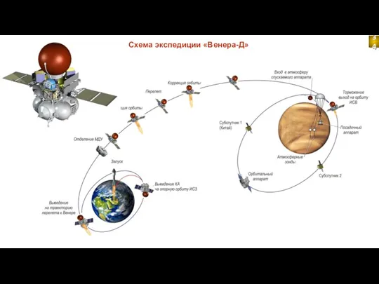 Схема экспедиции «Венера-Д» 34