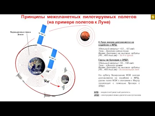 МАРС Принципы межпланетных пилотируемых полетов (на примере полетов к Луне) К Луне