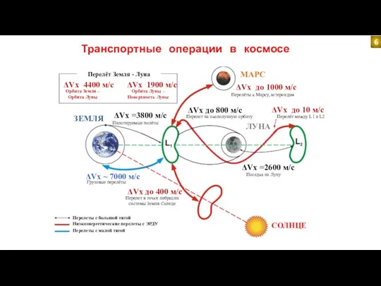 МАРС ЛУНА ЗЕМЛЯ ΔVx до 1000 м/с Перелёты к Марсу, астероидам ΔVx