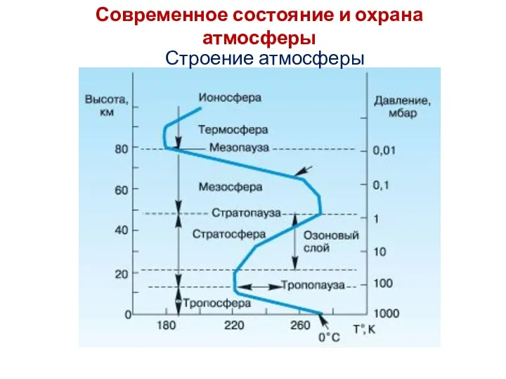 Современное состояние и охрана атмосферы Строение атмосферы