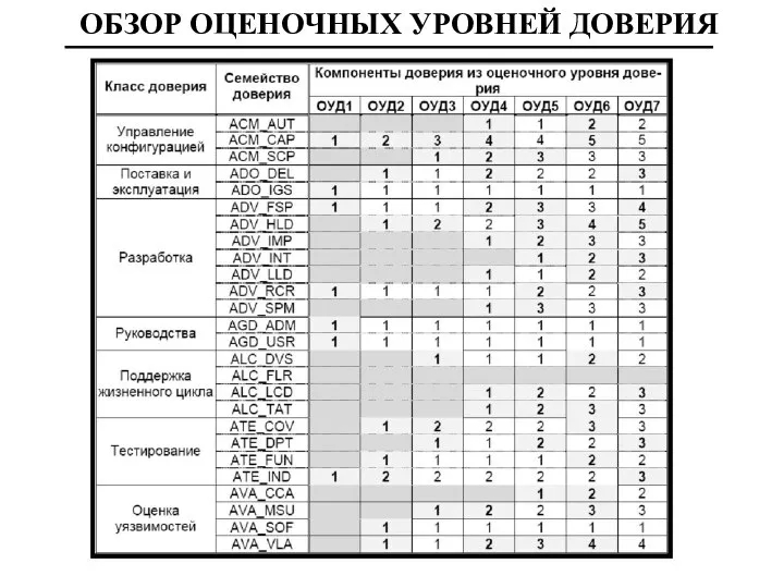 ОБЗОР ОЦЕНОЧНЫХ УРОВНЕЙ ДОВЕРИЯ