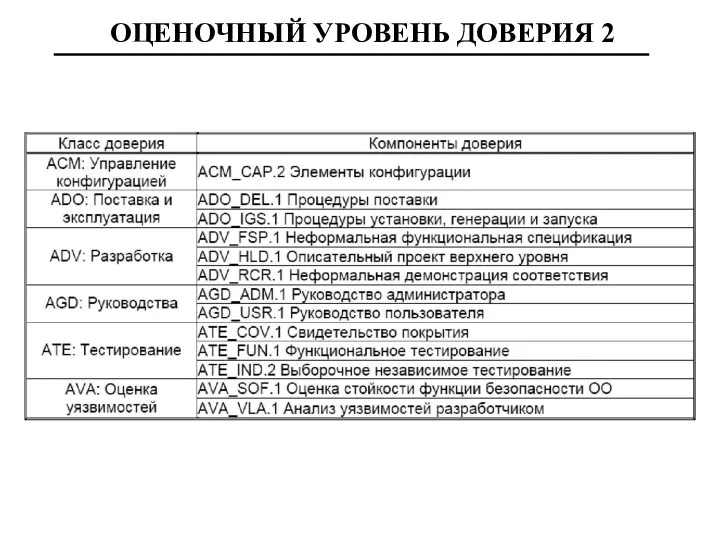 ОЦЕНОЧНЫЙ УРОВЕНЬ ДОВЕРИЯ 2