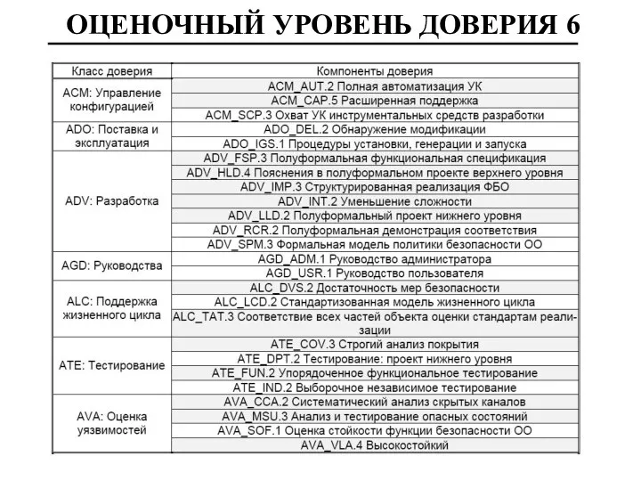 ОЦЕНОЧНЫЙ УРОВЕНЬ ДОВЕРИЯ 6