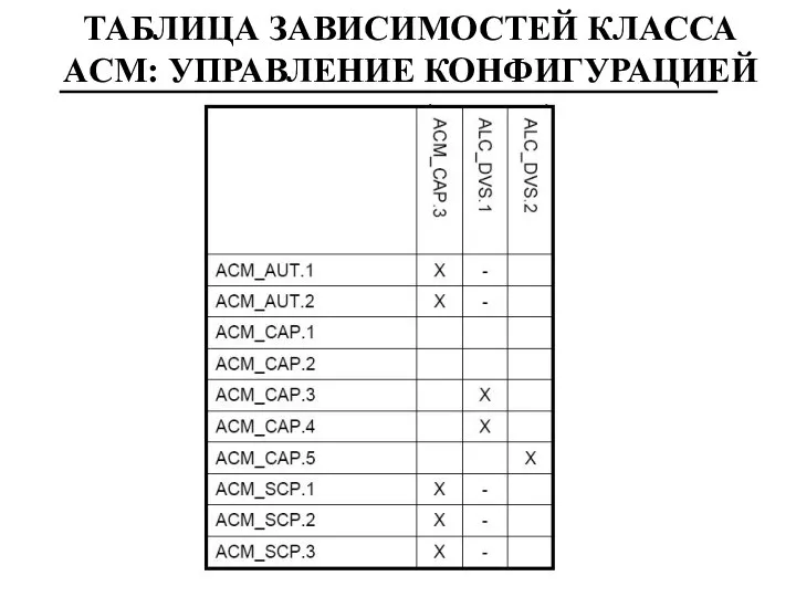 ТАБЛИЦА ЗАВИСИМОСТЕЙ КЛАССА ACM: УПРАВЛЕНИЕ КОНФИГУРАЦИЕЙ