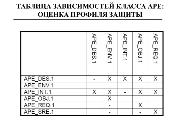 ТАБЛИЦА ЗАВИСИМОСТЕЙ КЛАССА APE: ОЦЕНКА ПРОФИЛЯ ЗАЩИТЫ