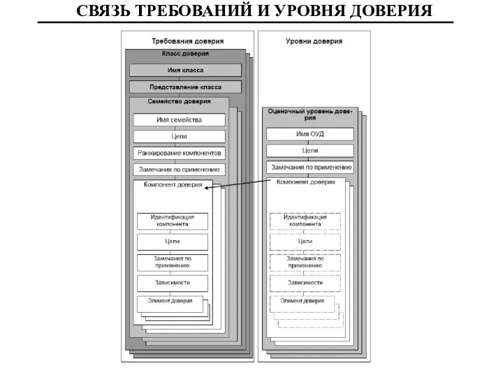 СВЯЗЬ ТРЕБОВАНИЙ И УРОВНЯ ДОВЕРИЯ