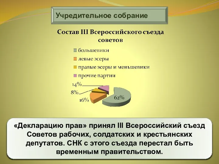 Учредительное собрание «Декларацию прав» принял III Всероссийский съезд Советов рабочих, солдатских и