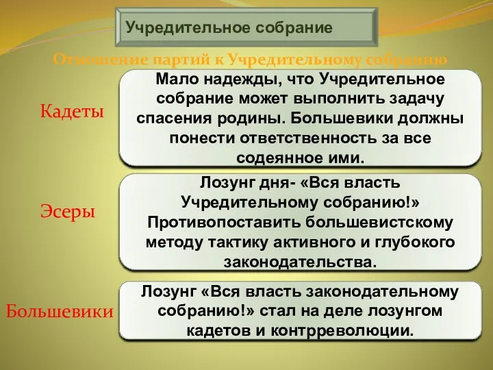 Учредительное собрание Отношение партий к Учредительному собранию Кадеты Эсеры Большевики Мало надежды,