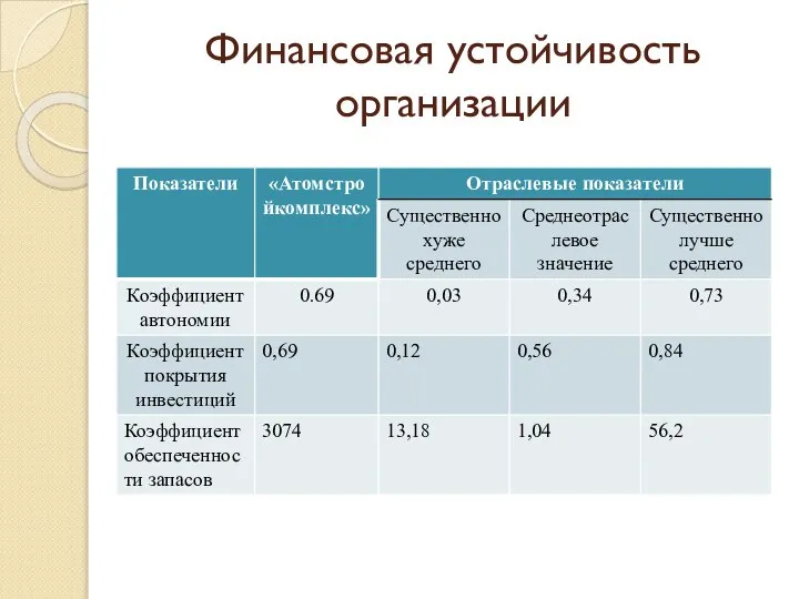 Финансовая устойчивость организации