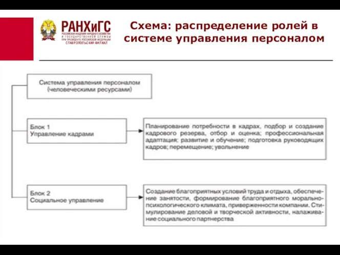 СТАВРОПОЛЬСКИЙ ФИЛИАЛ Схема: распределение ролей в системе управления персоналом