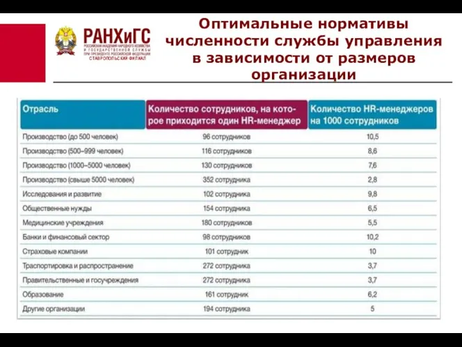 СТАВРОПОЛЬСКИЙ ФИЛИАЛ Оптимальные нормативы численности службы управления в зависимости от размеров организации