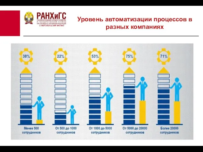 СТАВРОПОЛЬСКИЙ ФИЛИАЛ Уровень автоматизации процессов в разных компаниях