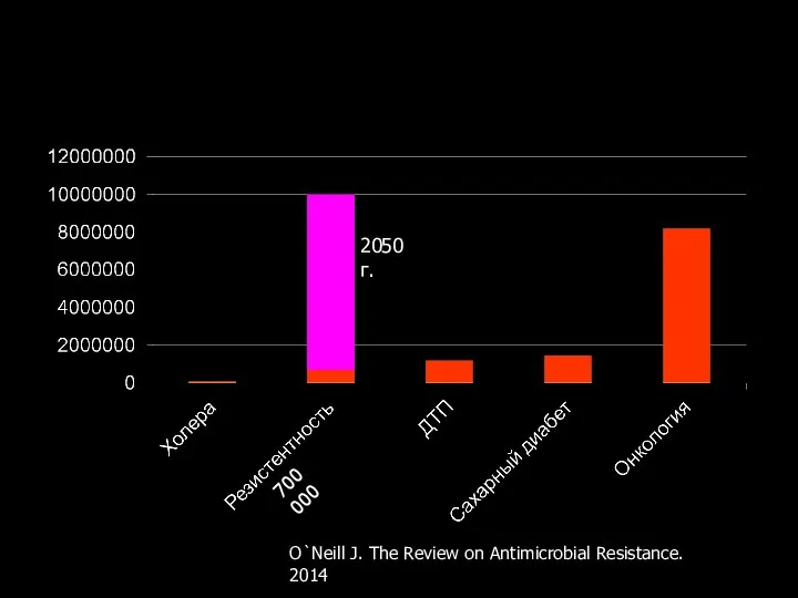 Ежегодное количество смертей 2050 г. 700 000 O`Neill J. The Review on Antimicrobial Resistance. 2014